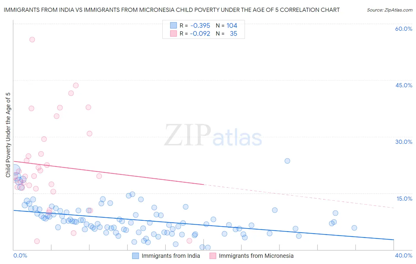 Immigrants from India vs Immigrants from Micronesia Child Poverty Under the Age of 5