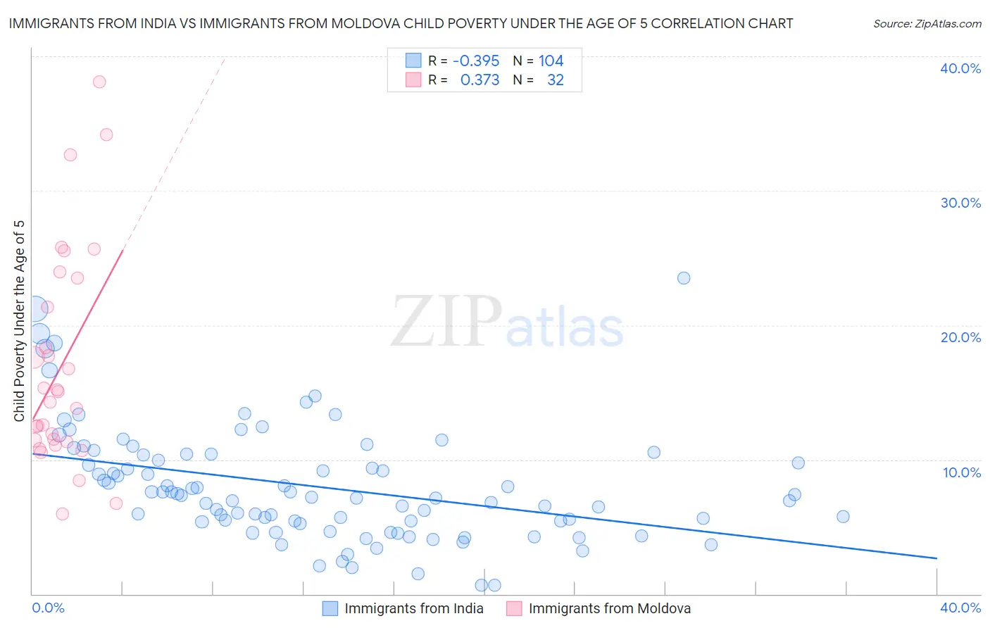 Immigrants from India vs Immigrants from Moldova Child Poverty Under the Age of 5