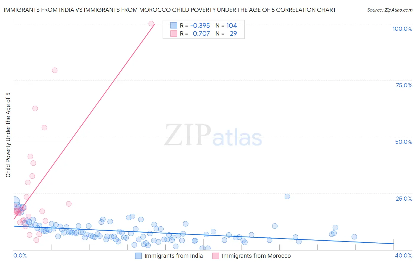 Immigrants from India vs Immigrants from Morocco Child Poverty Under the Age of 5