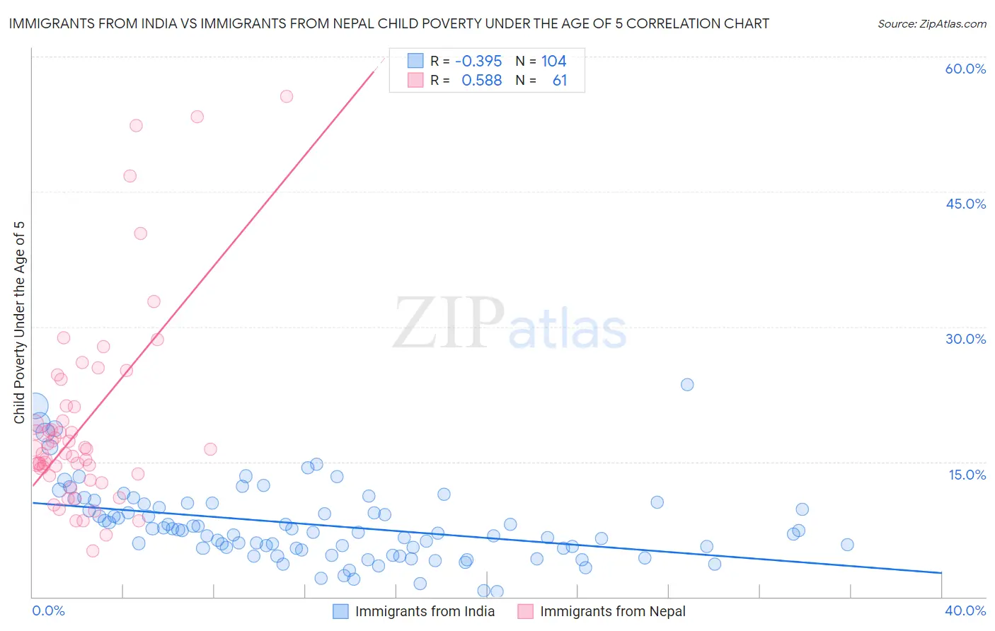Immigrants from India vs Immigrants from Nepal Child Poverty Under the Age of 5