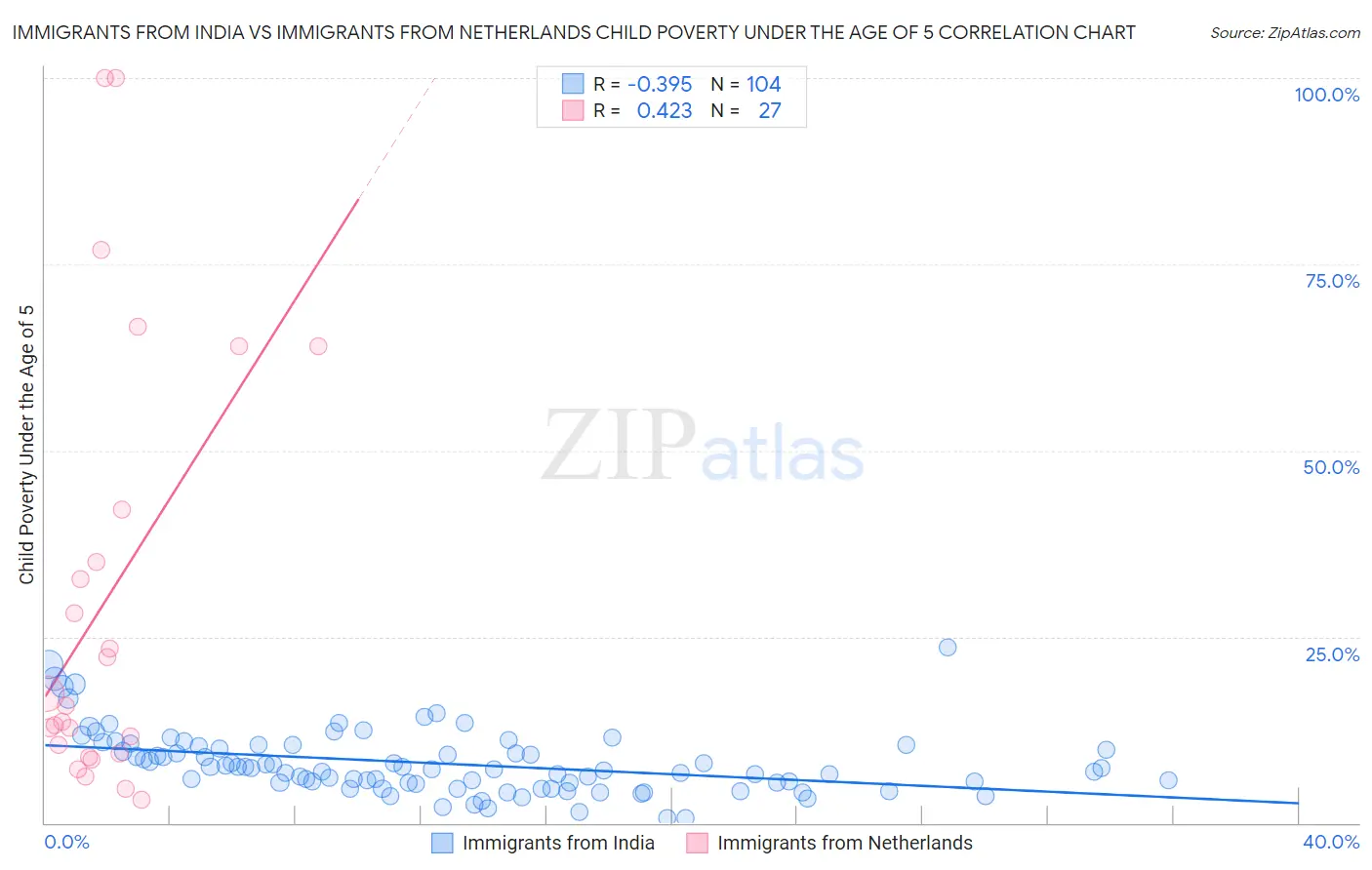 Immigrants from India vs Immigrants from Netherlands Child Poverty Under the Age of 5