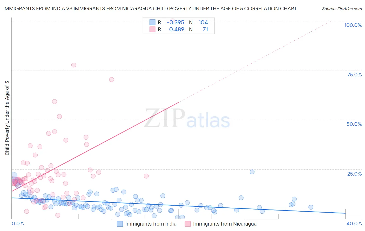 Immigrants from India vs Immigrants from Nicaragua Child Poverty Under the Age of 5
