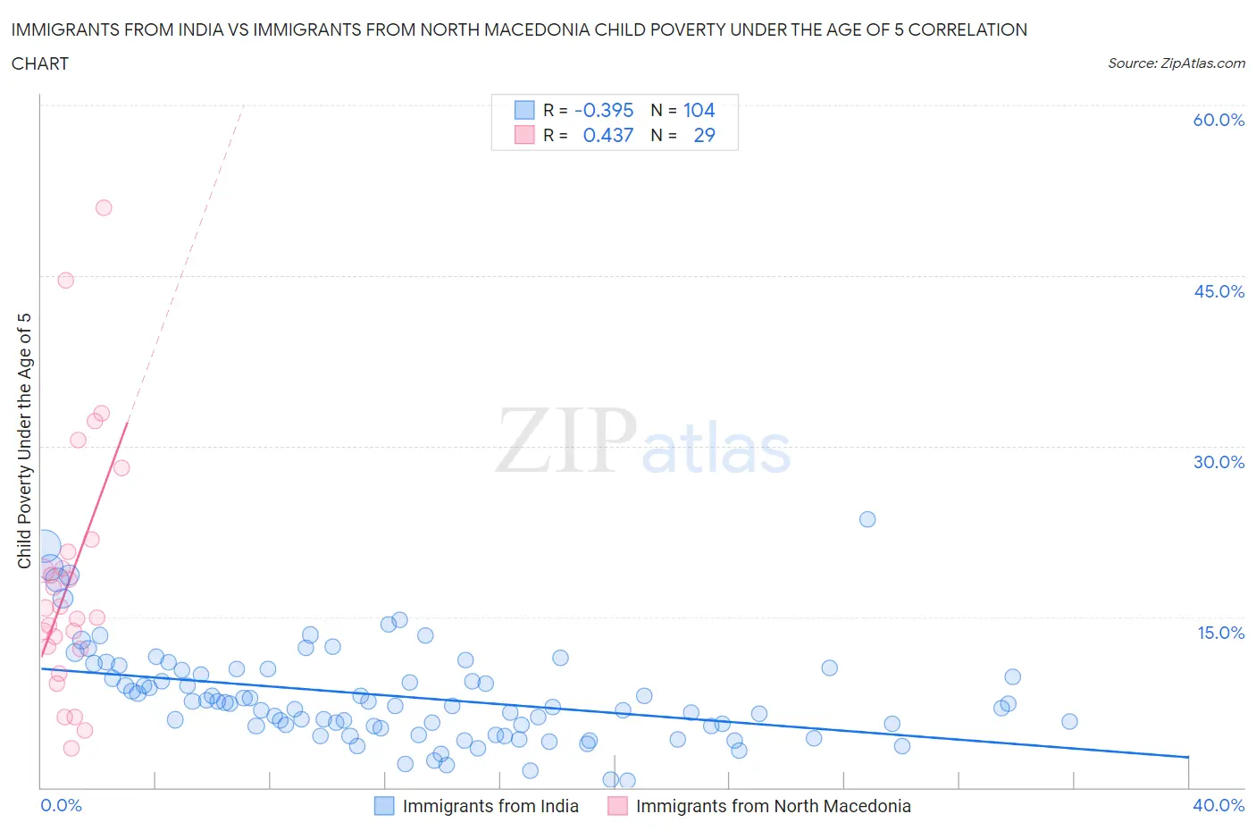 Immigrants from India vs Immigrants from North Macedonia Child Poverty Under the Age of 5