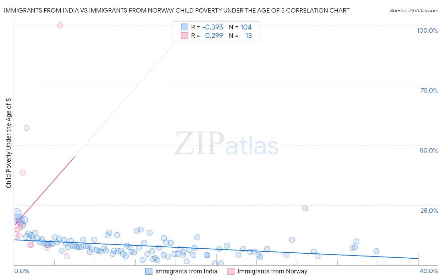 Immigrants from India vs Immigrants from Norway Child Poverty Under the Age of 5