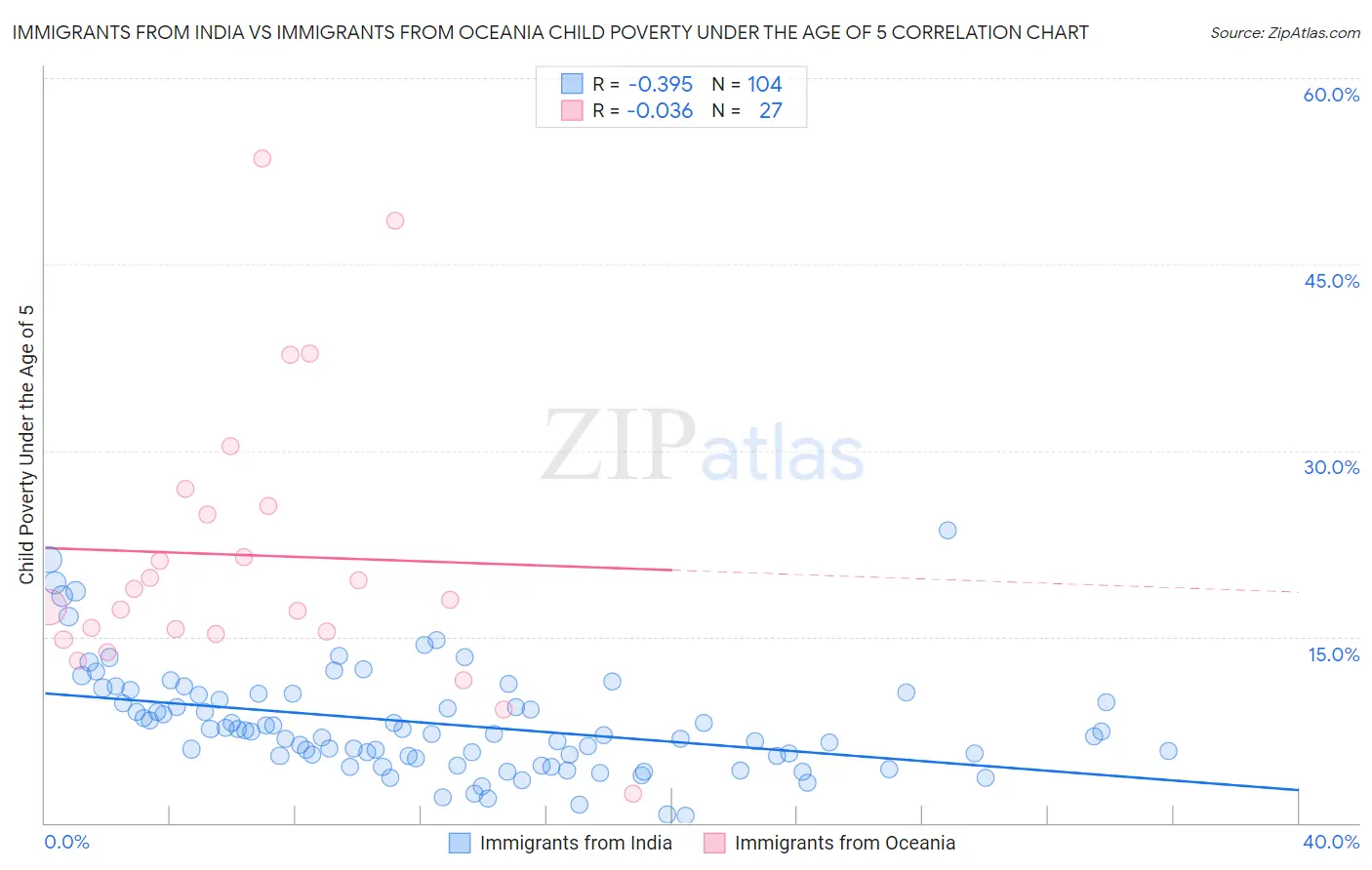 Immigrants from India vs Immigrants from Oceania Child Poverty Under the Age of 5