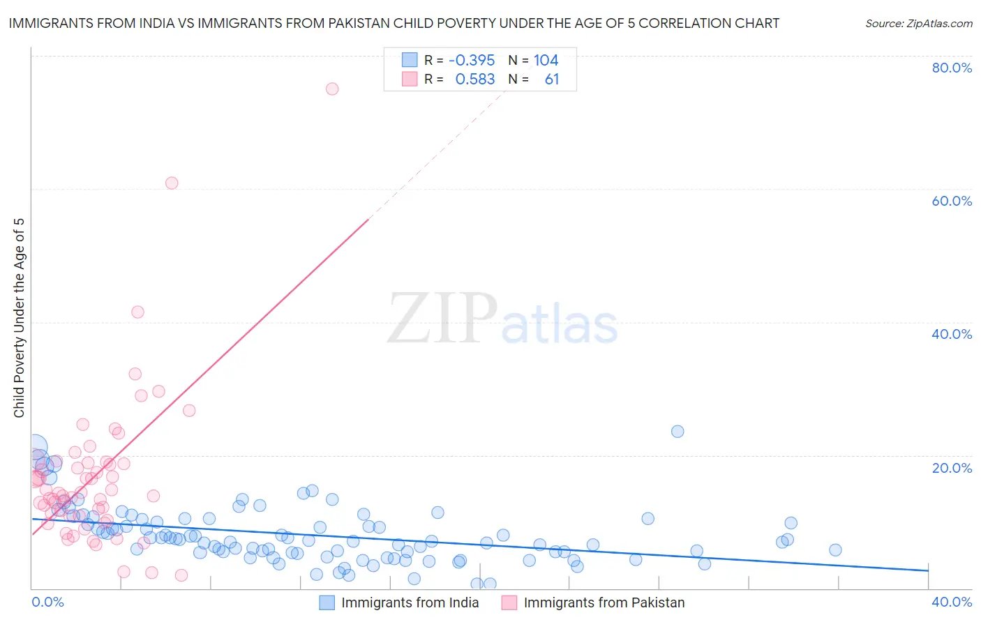 Immigrants from India vs Immigrants from Pakistan Child Poverty Under the Age of 5