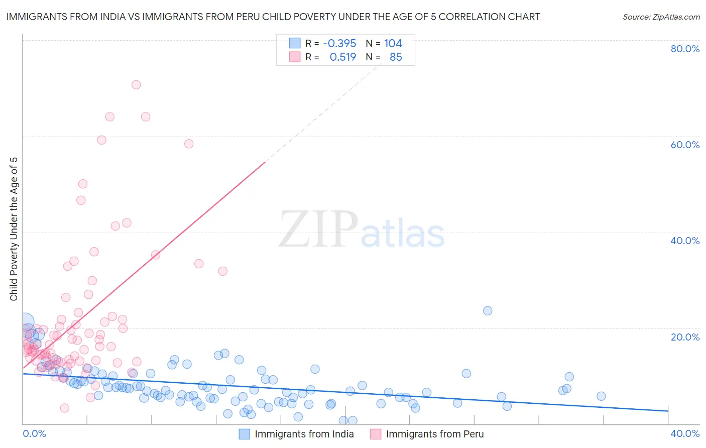 Immigrants from India vs Immigrants from Peru Child Poverty Under the Age of 5