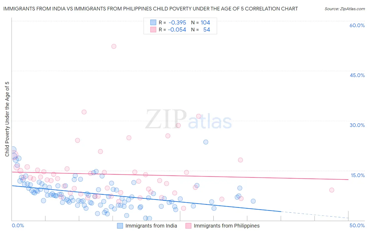 Immigrants from India vs Immigrants from Philippines Child Poverty Under the Age of 5