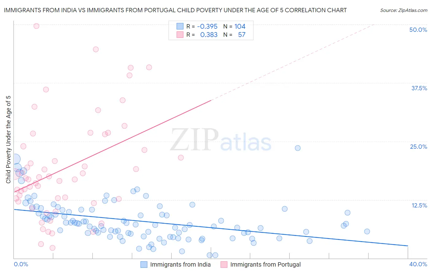 Immigrants from India vs Immigrants from Portugal Child Poverty Under the Age of 5