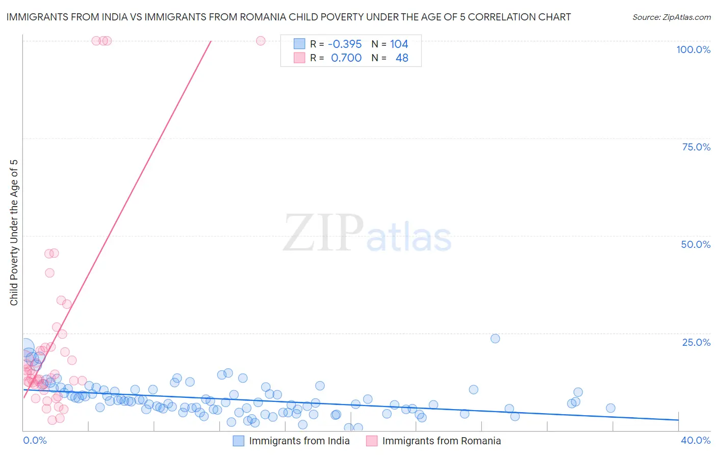 Immigrants from India vs Immigrants from Romania Child Poverty Under the Age of 5