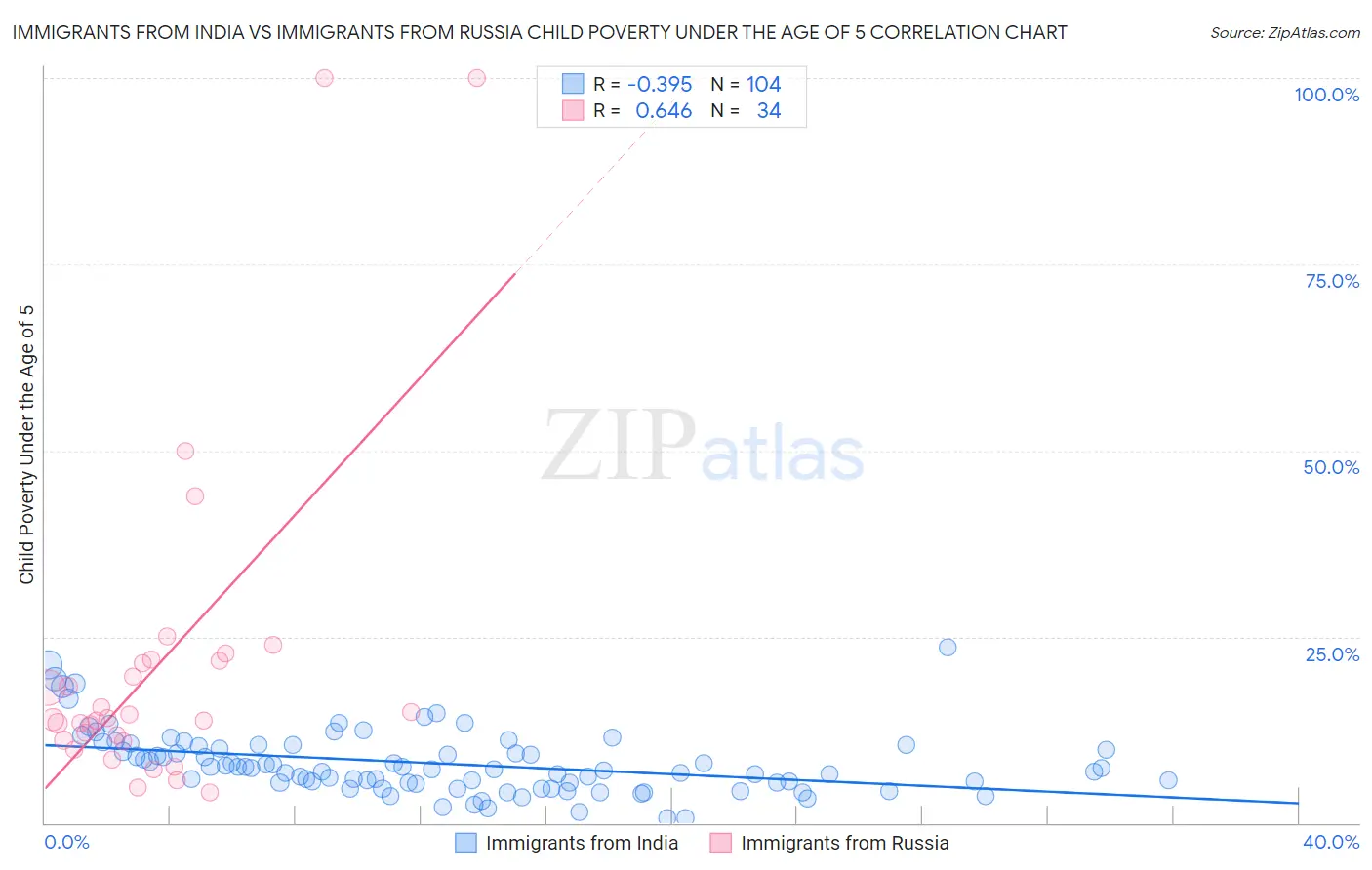 Immigrants from India vs Immigrants from Russia Child Poverty Under the Age of 5