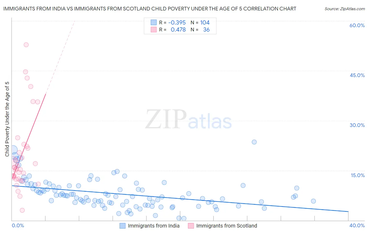 Immigrants from India vs Immigrants from Scotland Child Poverty Under the Age of 5