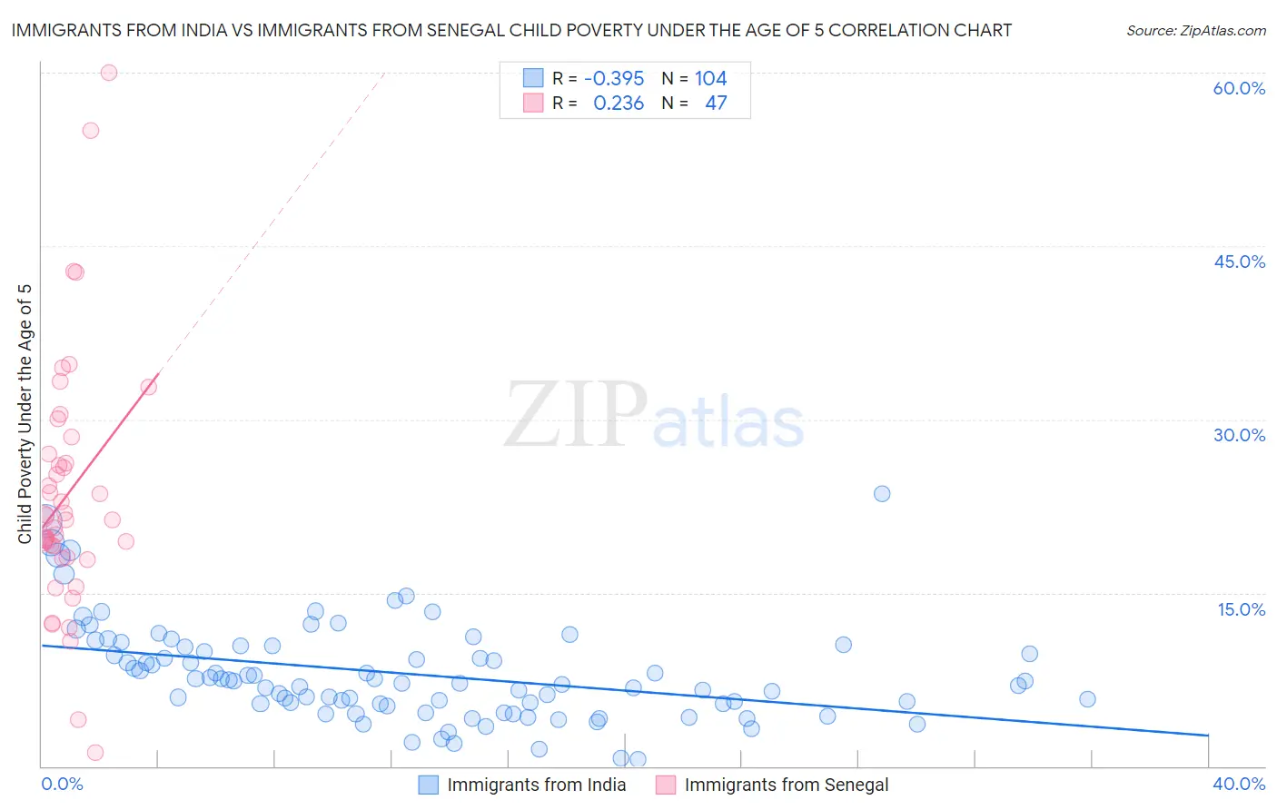 Immigrants from India vs Immigrants from Senegal Child Poverty Under the Age of 5