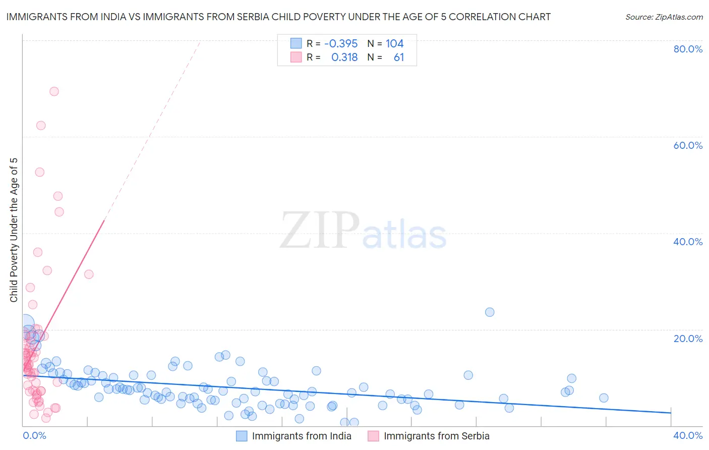 Immigrants from India vs Immigrants from Serbia Child Poverty Under the Age of 5