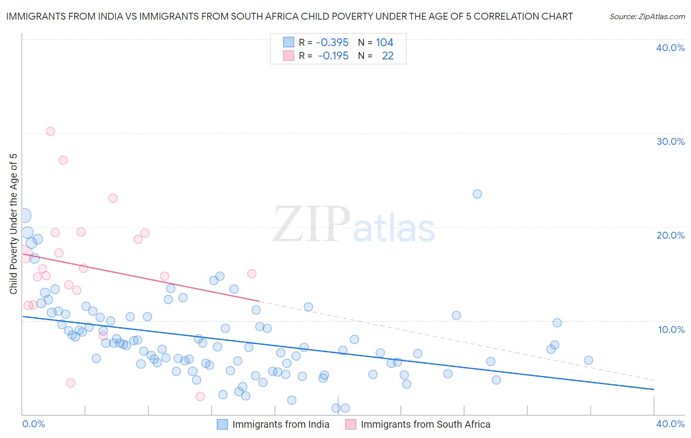 Immigrants from India vs Immigrants from South Africa Child Poverty Under the Age of 5