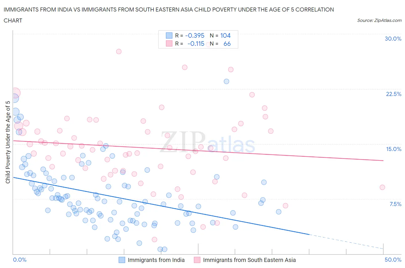 Immigrants from India vs Immigrants from South Eastern Asia Child Poverty Under the Age of 5