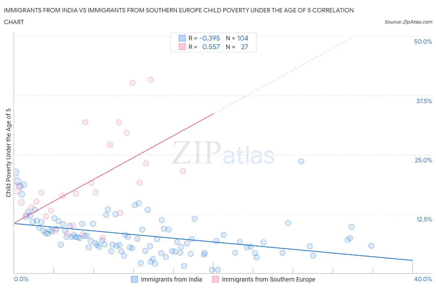 Immigrants from India vs Immigrants from Southern Europe Child Poverty Under the Age of 5