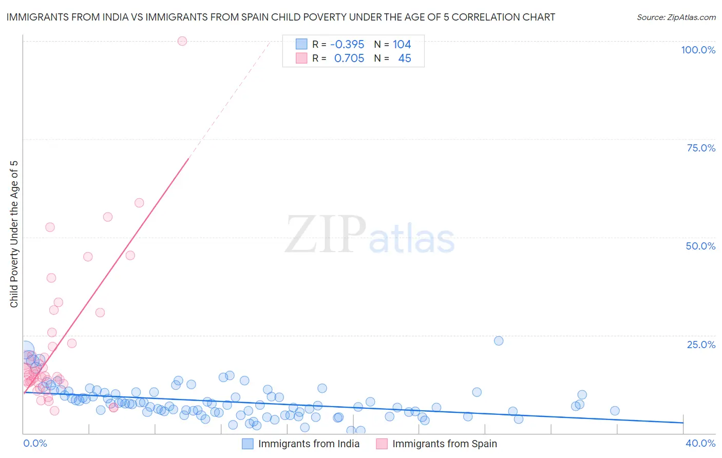 Immigrants from India vs Immigrants from Spain Child Poverty Under the Age of 5