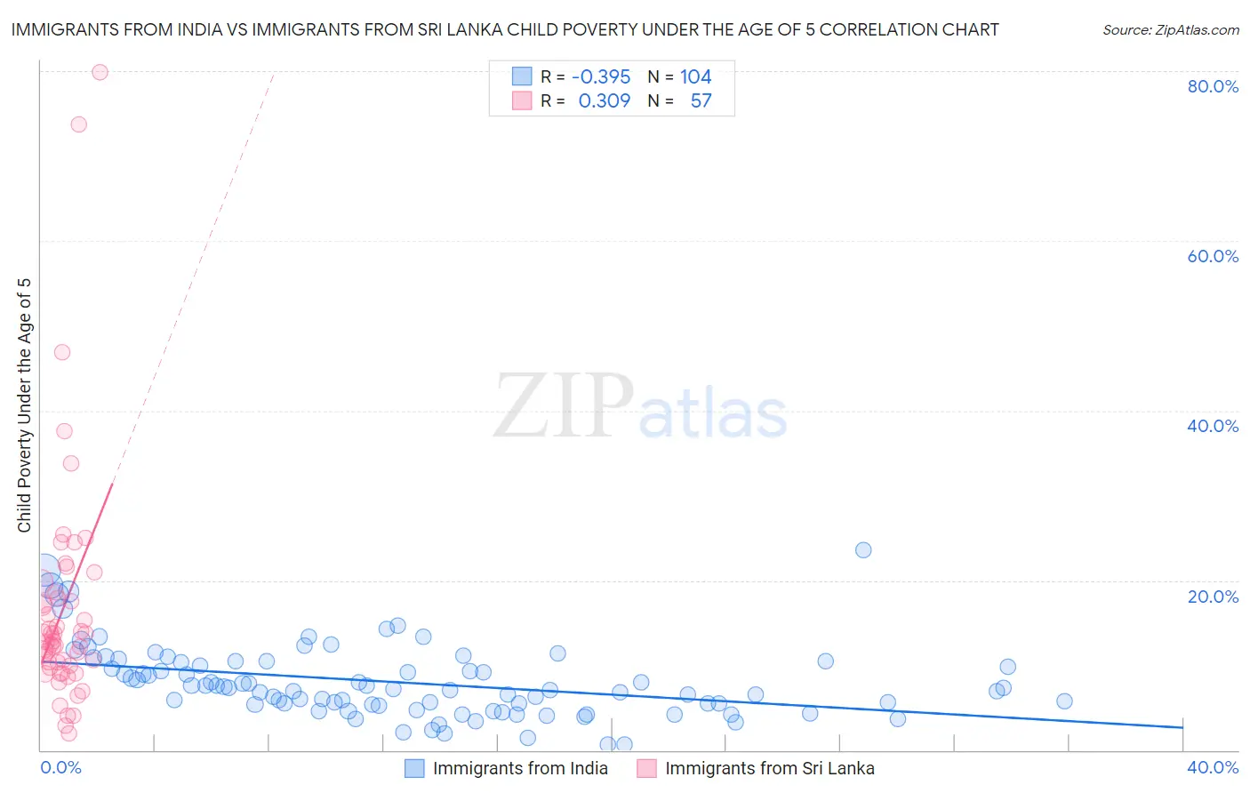 Immigrants from India vs Immigrants from Sri Lanka Child Poverty Under the Age of 5