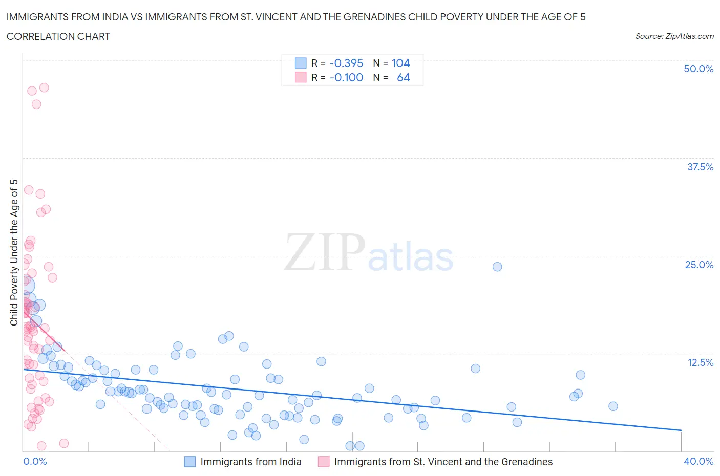 Immigrants from India vs Immigrants from St. Vincent and the Grenadines Child Poverty Under the Age of 5