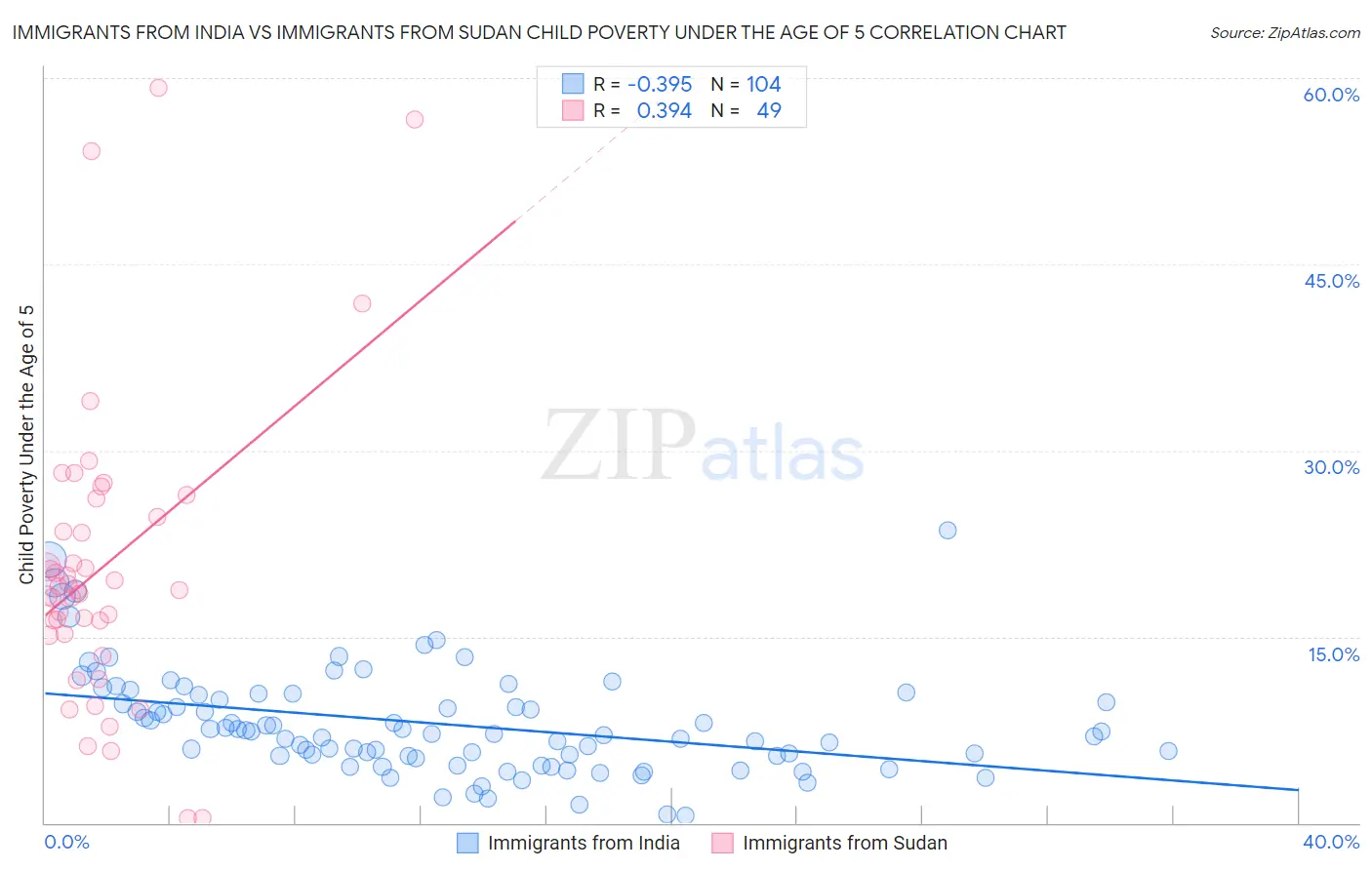 Immigrants from India vs Immigrants from Sudan Child Poverty Under the Age of 5