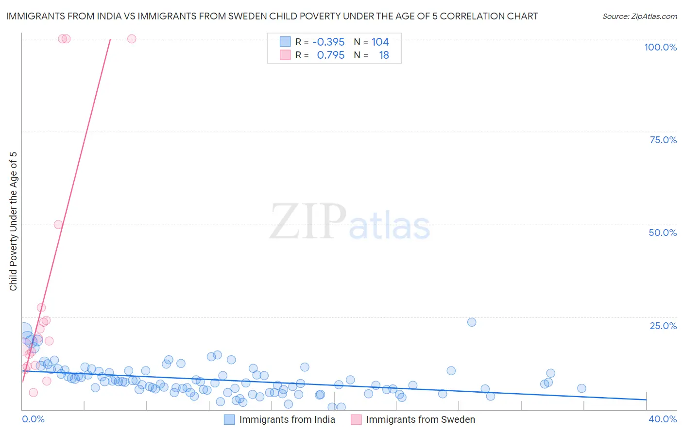 Immigrants from India vs Immigrants from Sweden Child Poverty Under the Age of 5