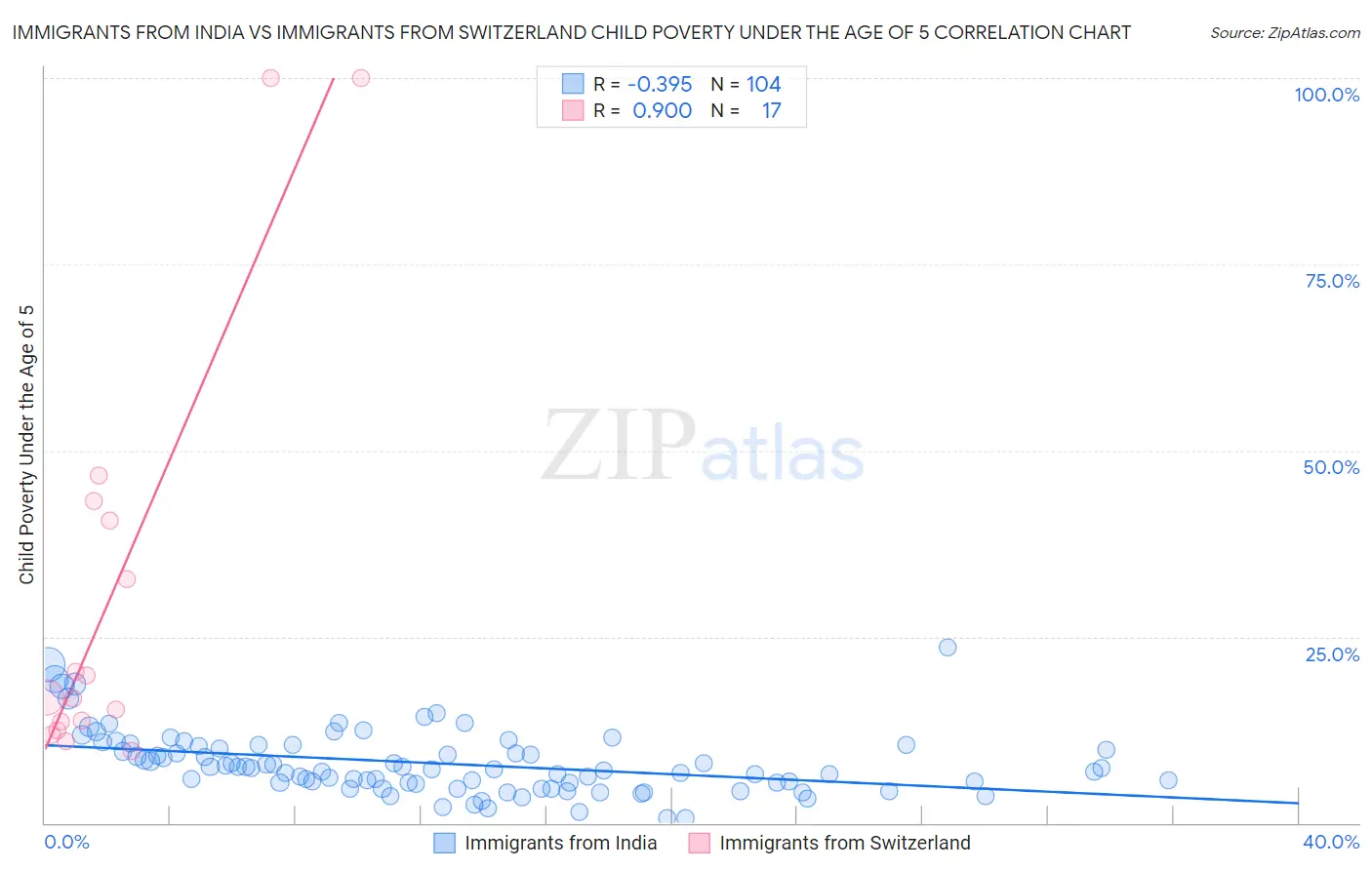 Immigrants from India vs Immigrants from Switzerland Child Poverty Under the Age of 5