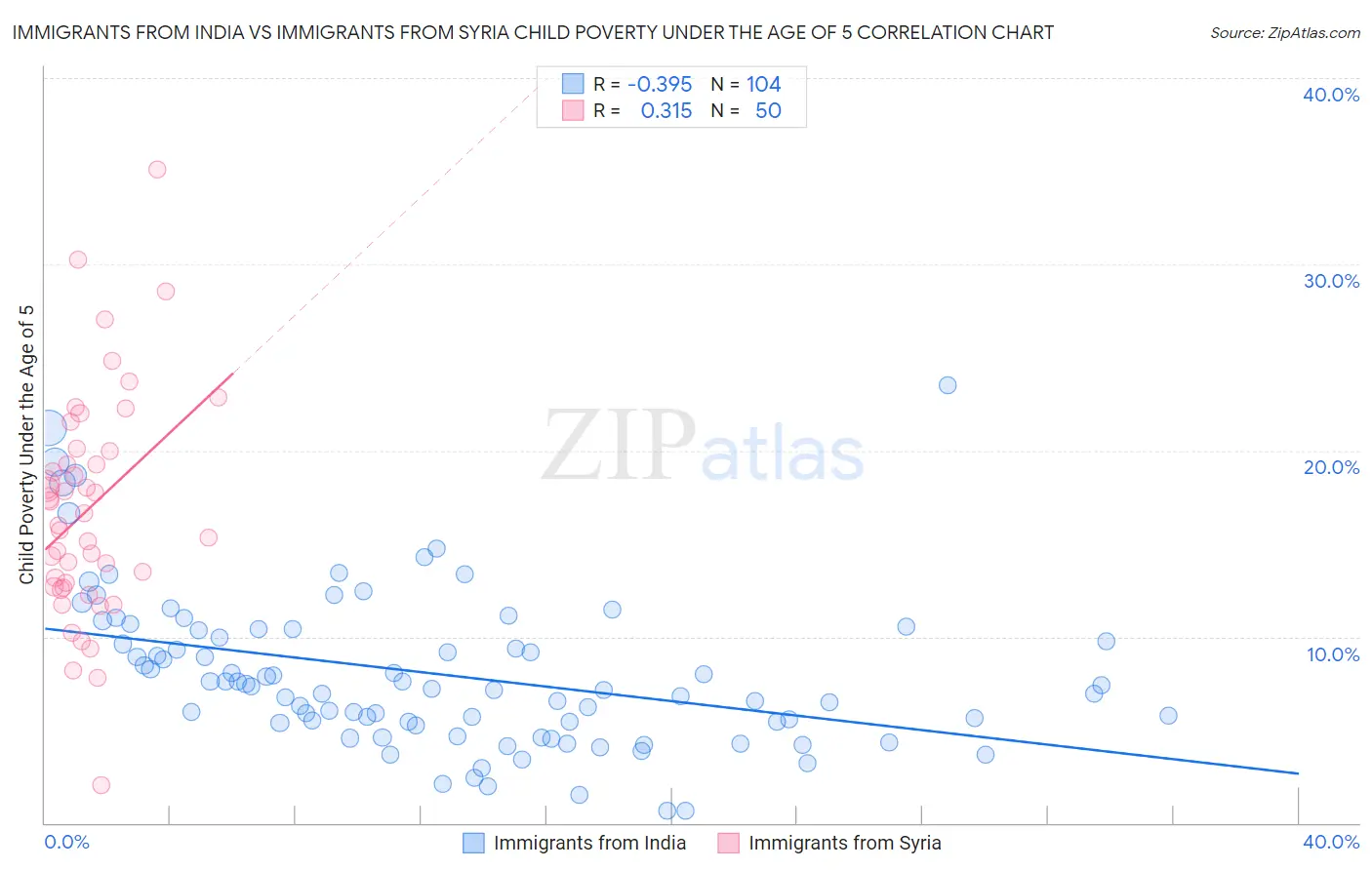 Immigrants from India vs Immigrants from Syria Child Poverty Under the Age of 5