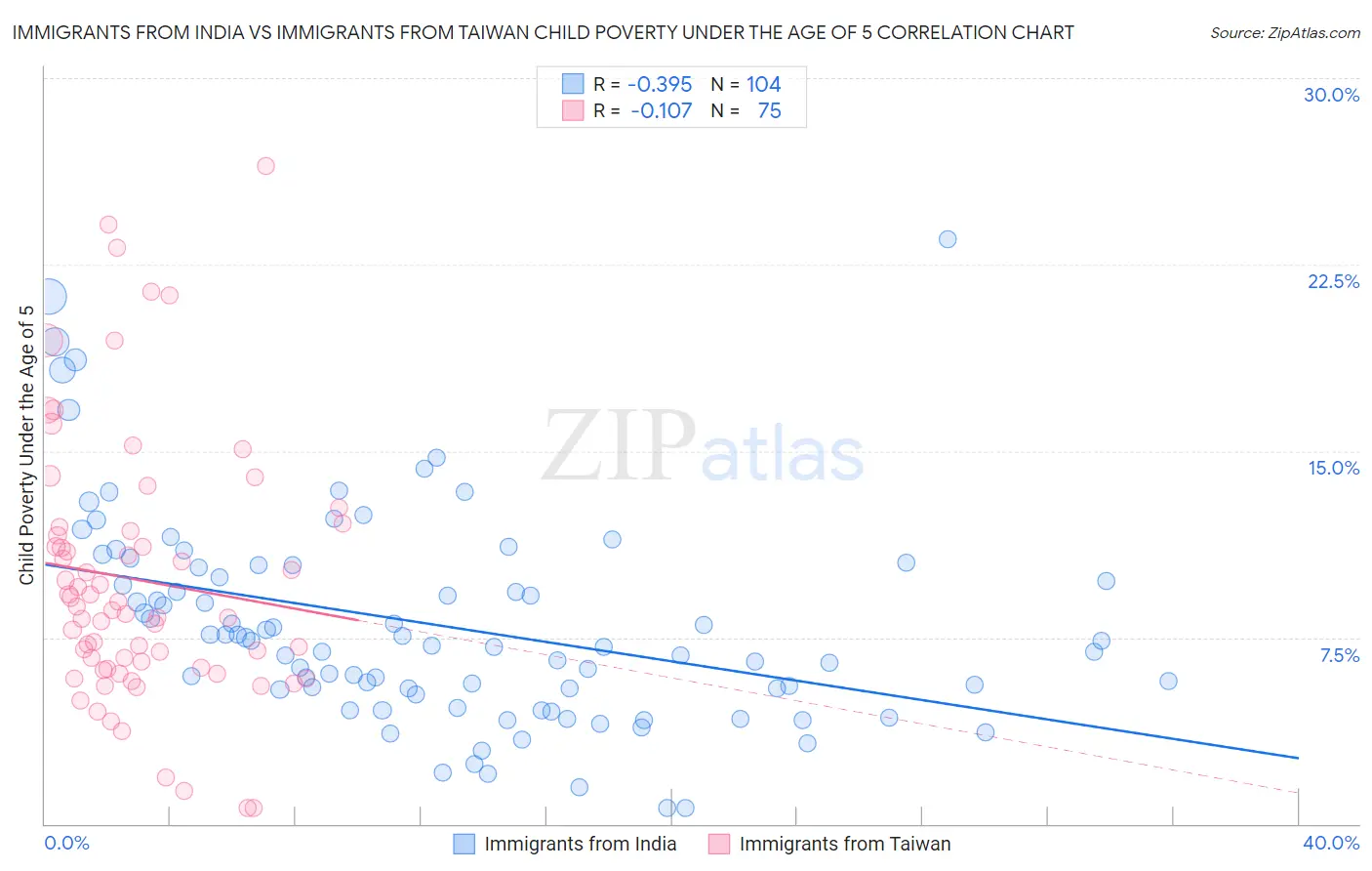 Immigrants from India vs Immigrants from Taiwan Child Poverty Under the Age of 5