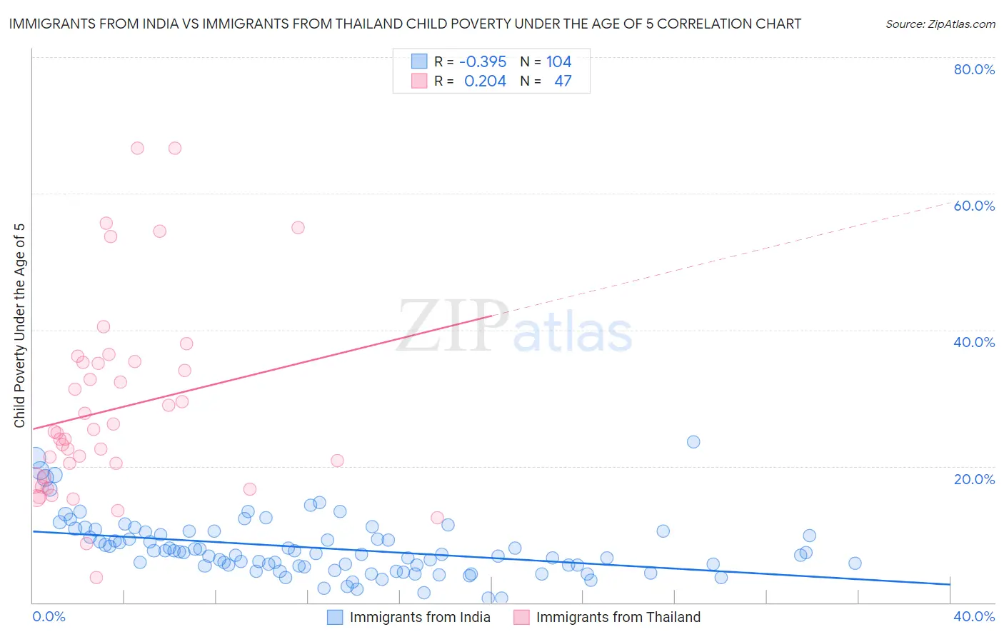 Immigrants from India vs Immigrants from Thailand Child Poverty Under the Age of 5