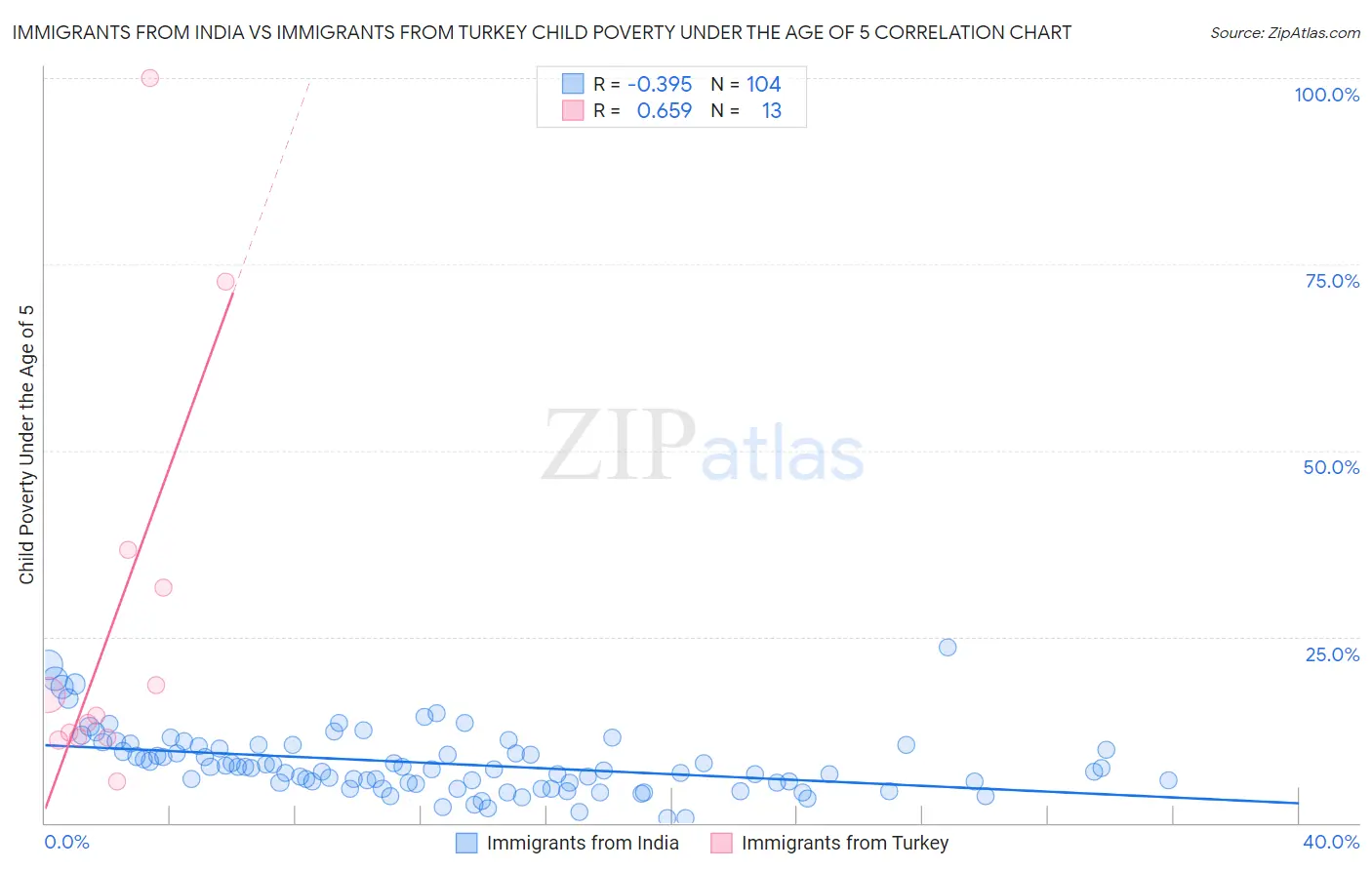 Immigrants from India vs Immigrants from Turkey Child Poverty Under the Age of 5