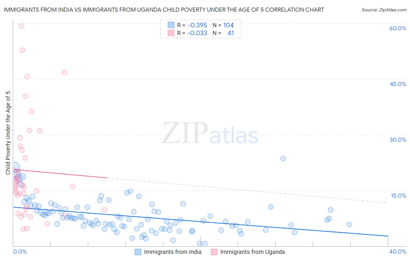 Immigrants from India vs Immigrants from Uganda Child Poverty Under the Age of 5