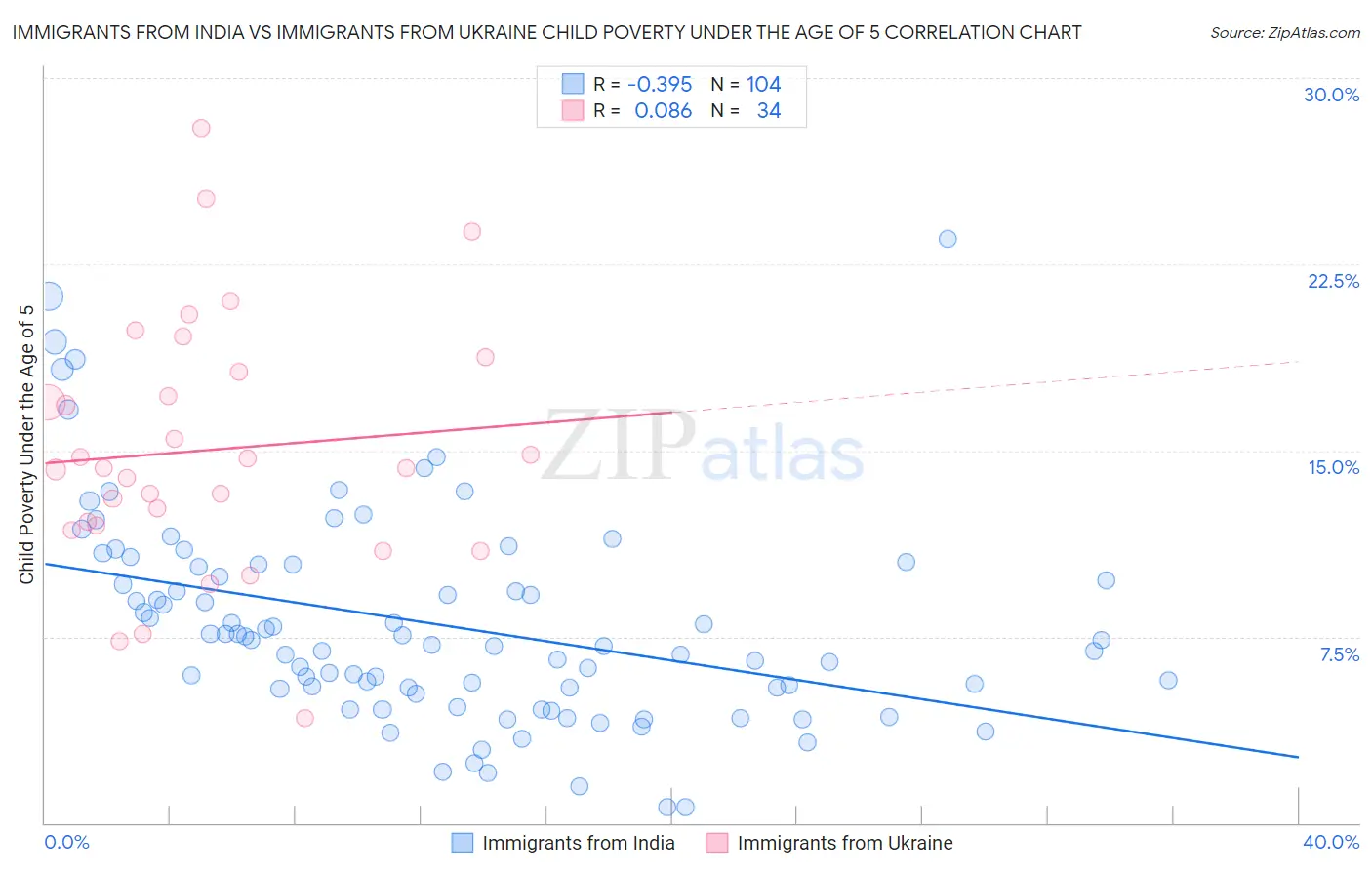 Immigrants from India vs Immigrants from Ukraine Child Poverty Under the Age of 5