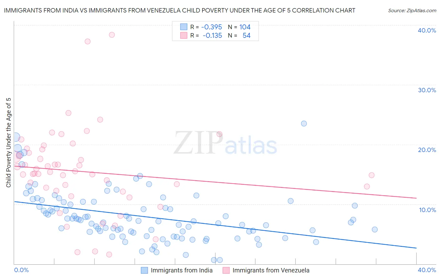 Immigrants from India vs Immigrants from Venezuela Child Poverty Under the Age of 5