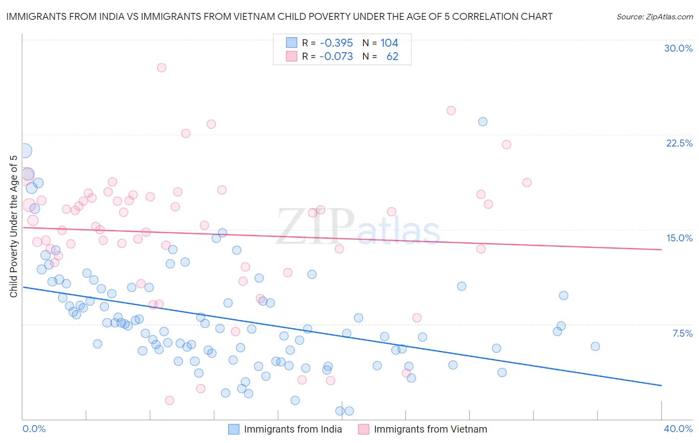 Immigrants from India vs Immigrants from Vietnam Child Poverty Under the Age of 5