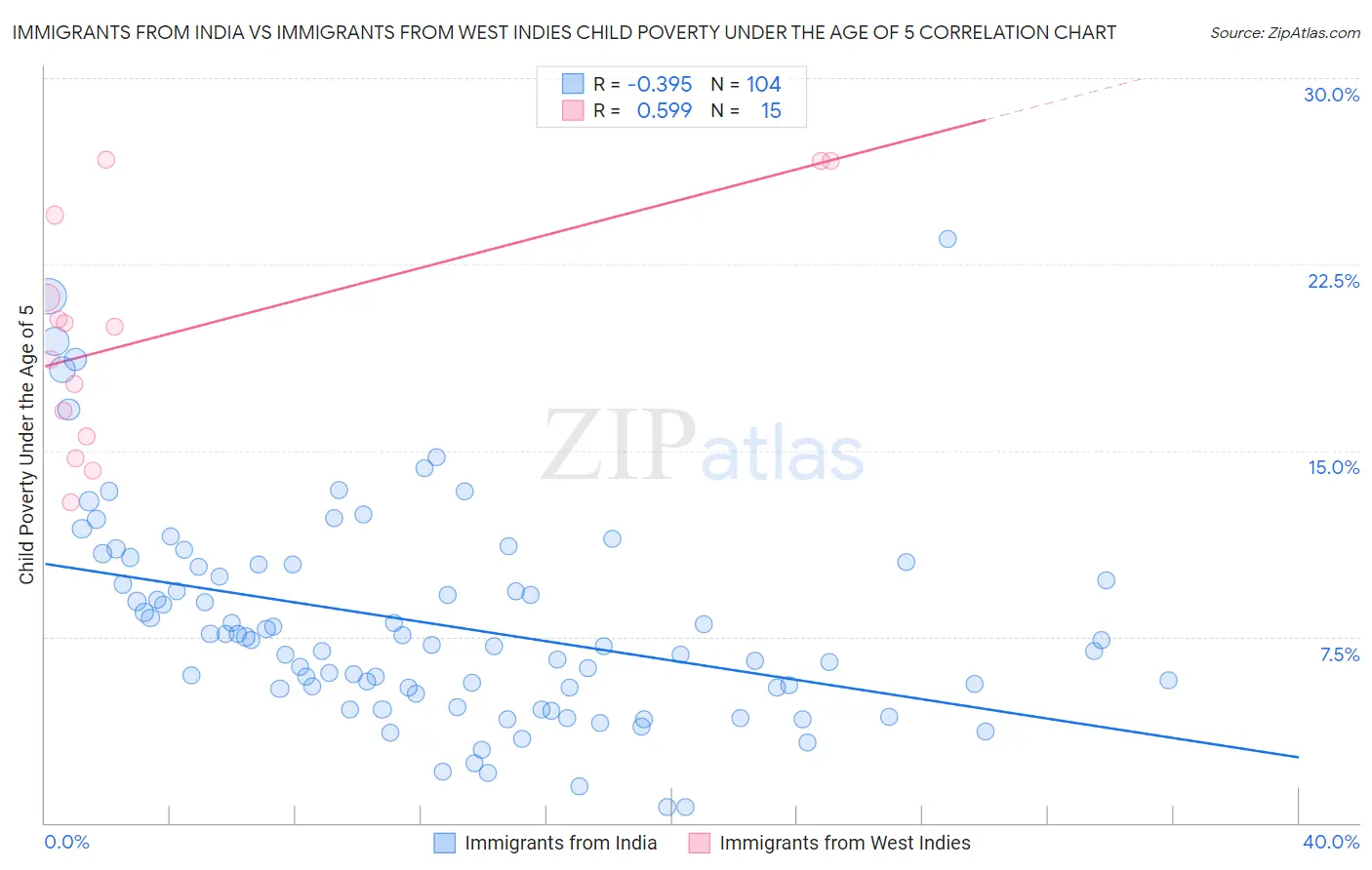 Immigrants from India vs Immigrants from West Indies Child Poverty Under the Age of 5