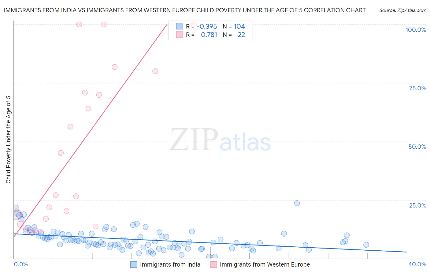 Immigrants from India vs Immigrants from Western Europe Child Poverty Under the Age of 5