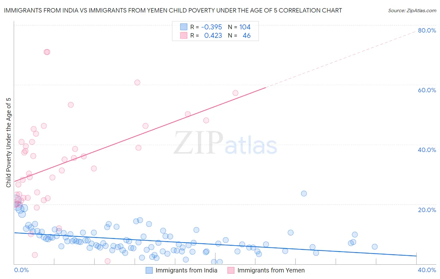 Immigrants from India vs Immigrants from Yemen Child Poverty Under the Age of 5