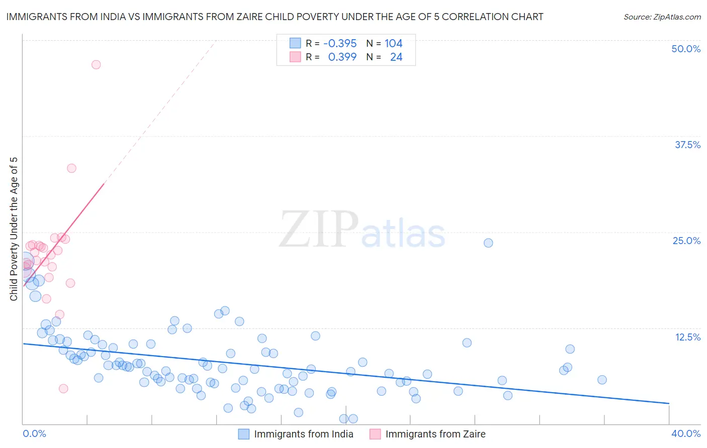 Immigrants from India vs Immigrants from Zaire Child Poverty Under the Age of 5