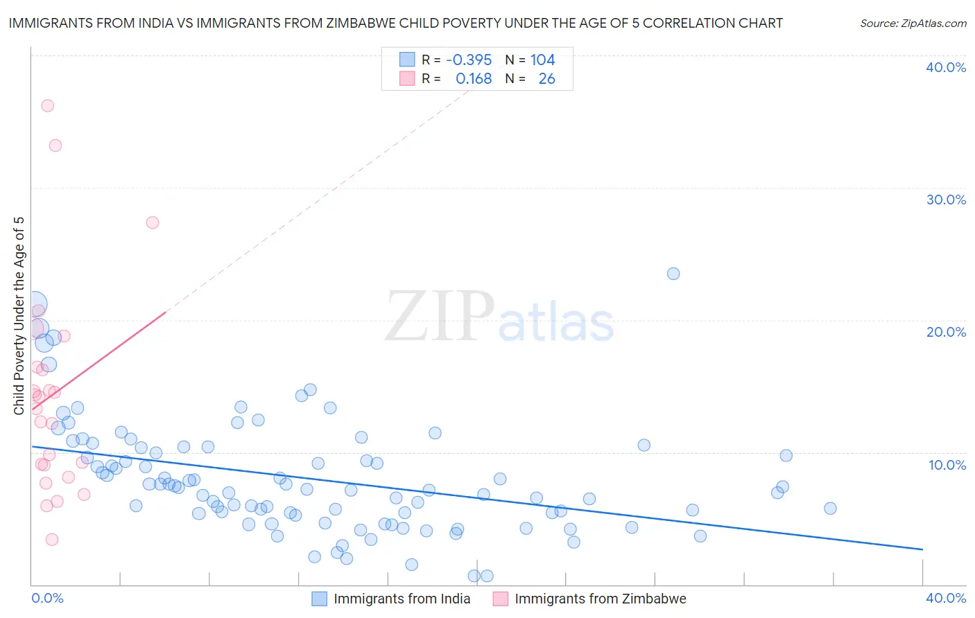 Immigrants from India vs Immigrants from Zimbabwe Child Poverty Under the Age of 5