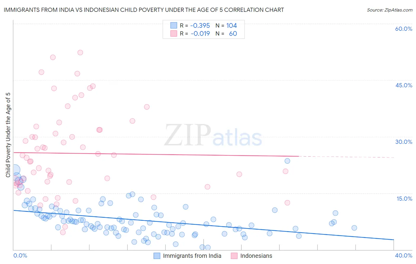 Immigrants from India vs Indonesian Child Poverty Under the Age of 5