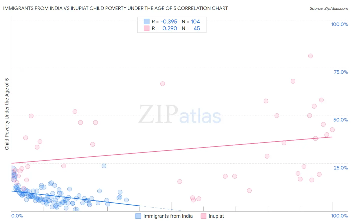 Immigrants from India vs Inupiat Child Poverty Under the Age of 5