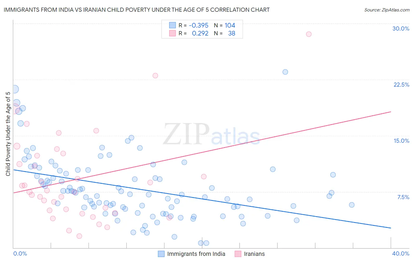 Immigrants from India vs Iranian Child Poverty Under the Age of 5