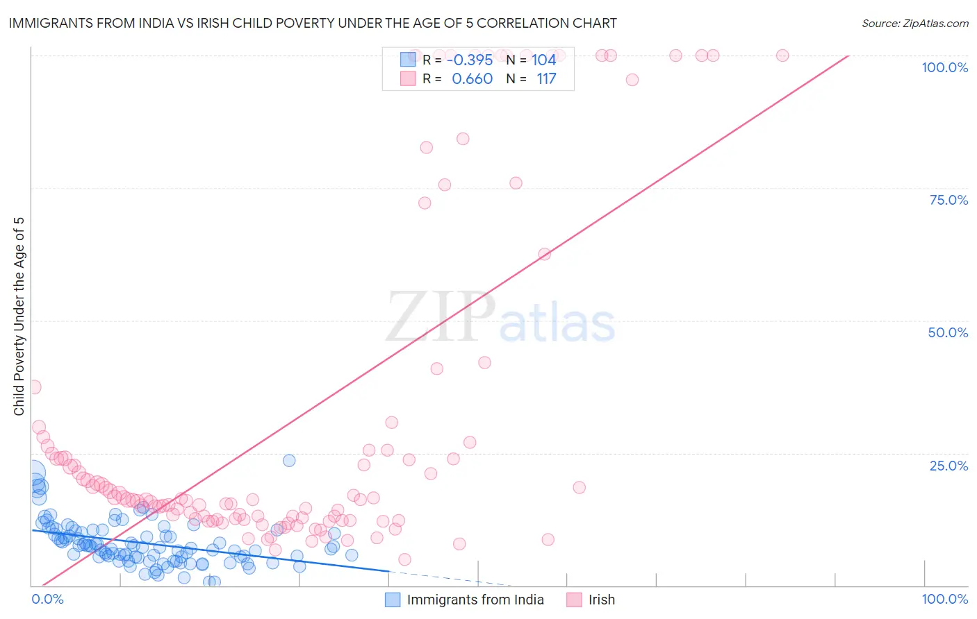Immigrants from India vs Irish Child Poverty Under the Age of 5
