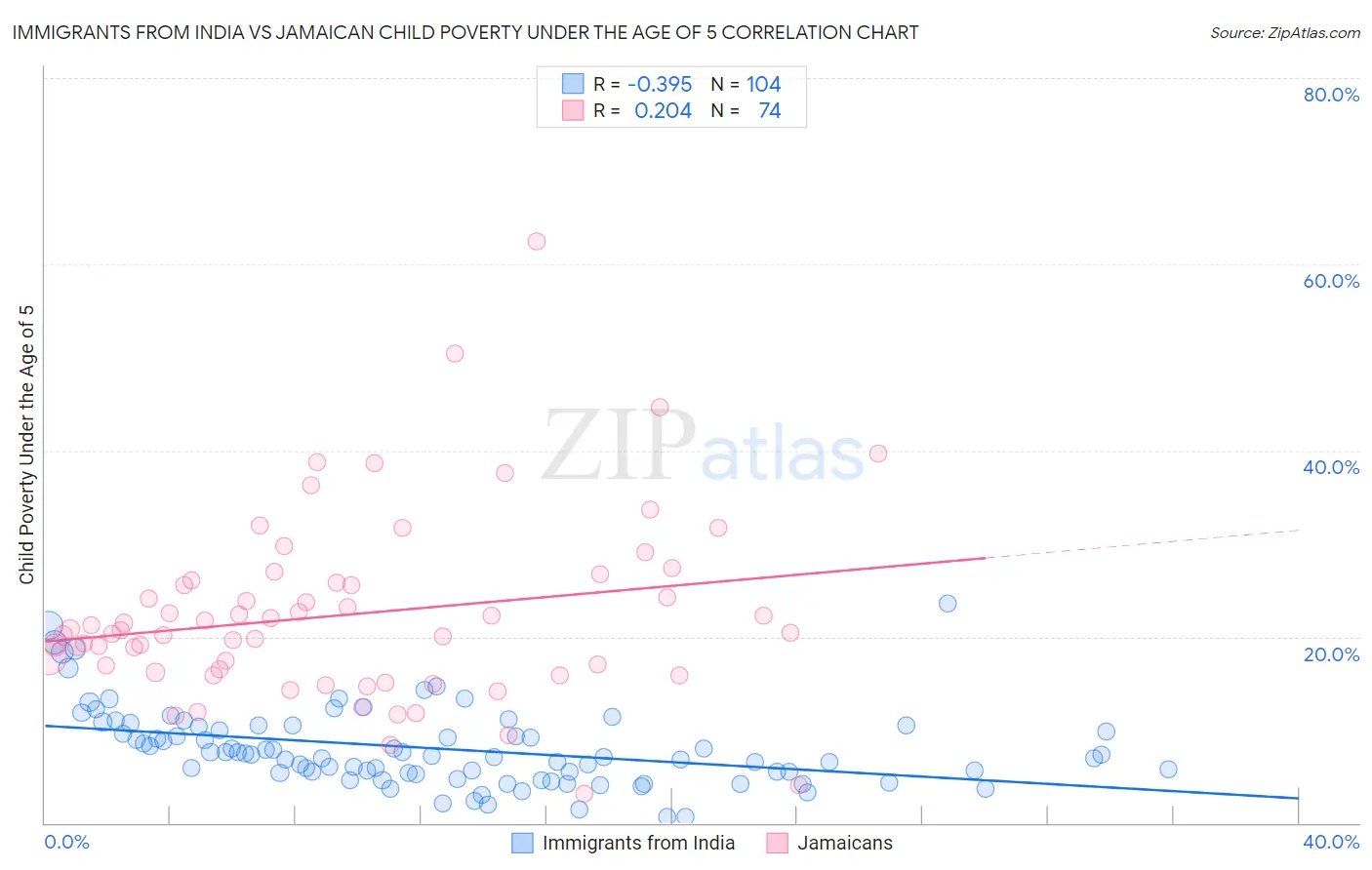 Immigrants from India vs Jamaican Child Poverty Under the Age of 5