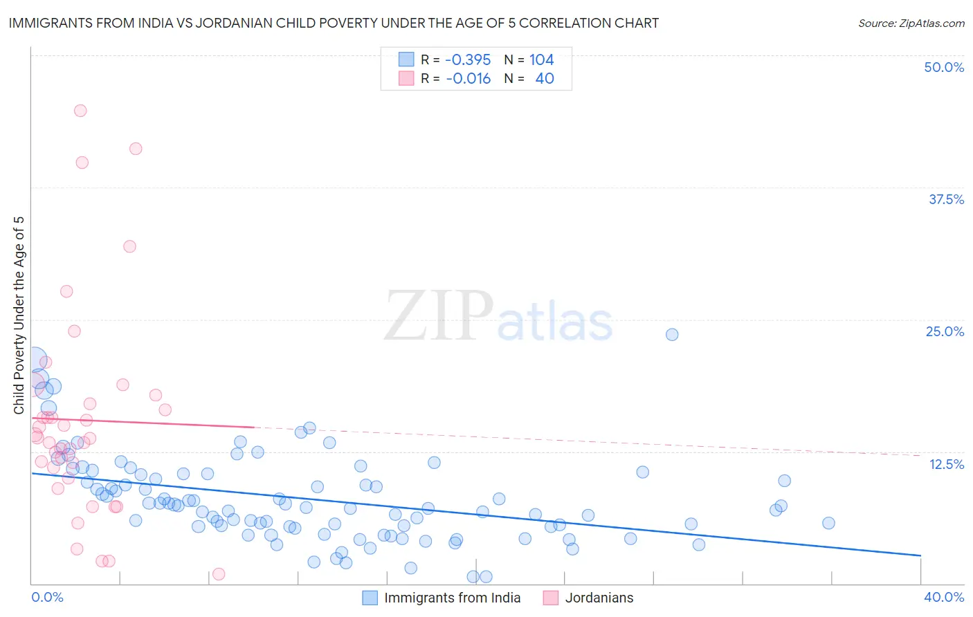 Immigrants from India vs Jordanian Child Poverty Under the Age of 5