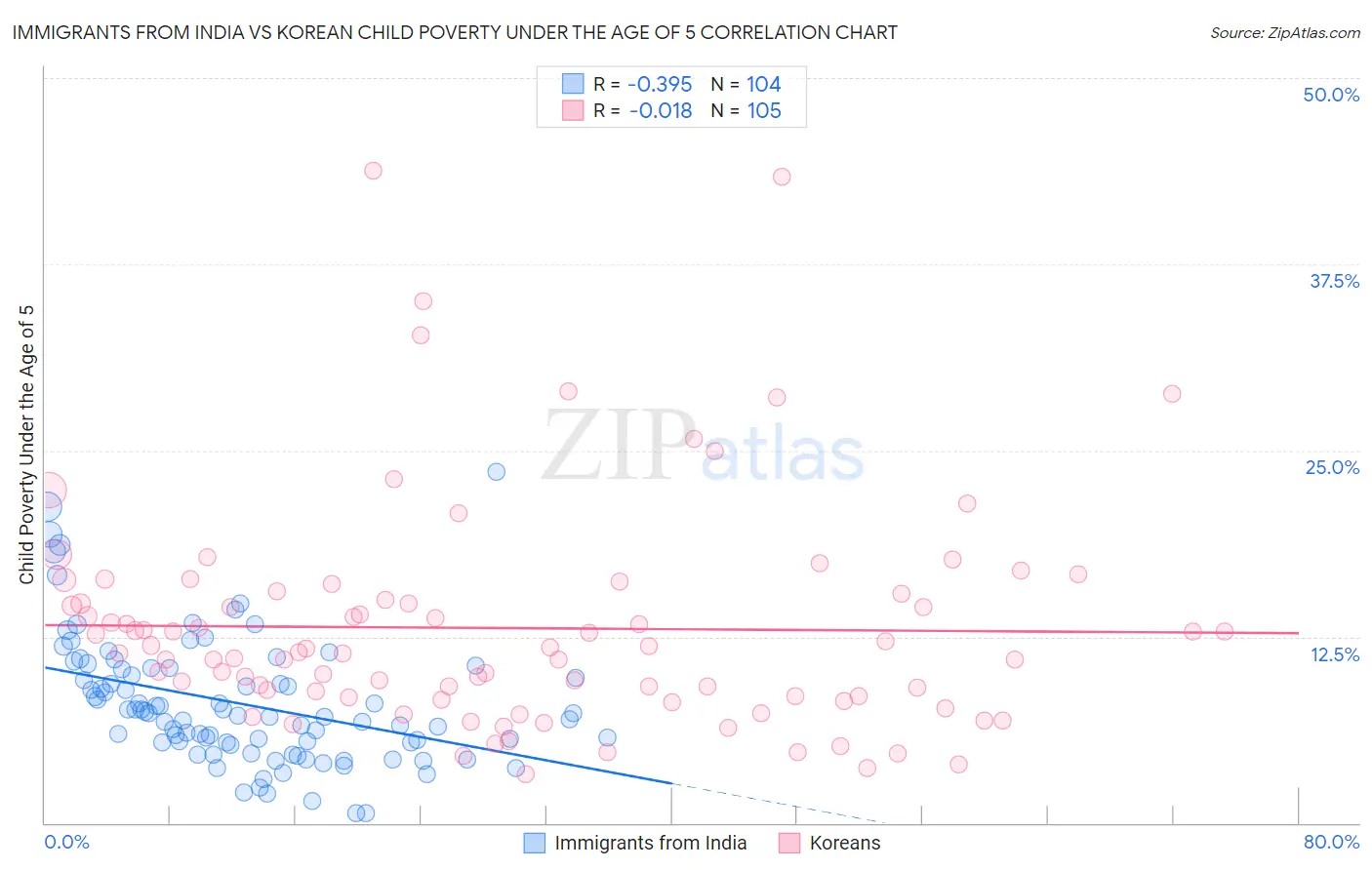 Immigrants from India vs Korean Child Poverty Under the Age of 5