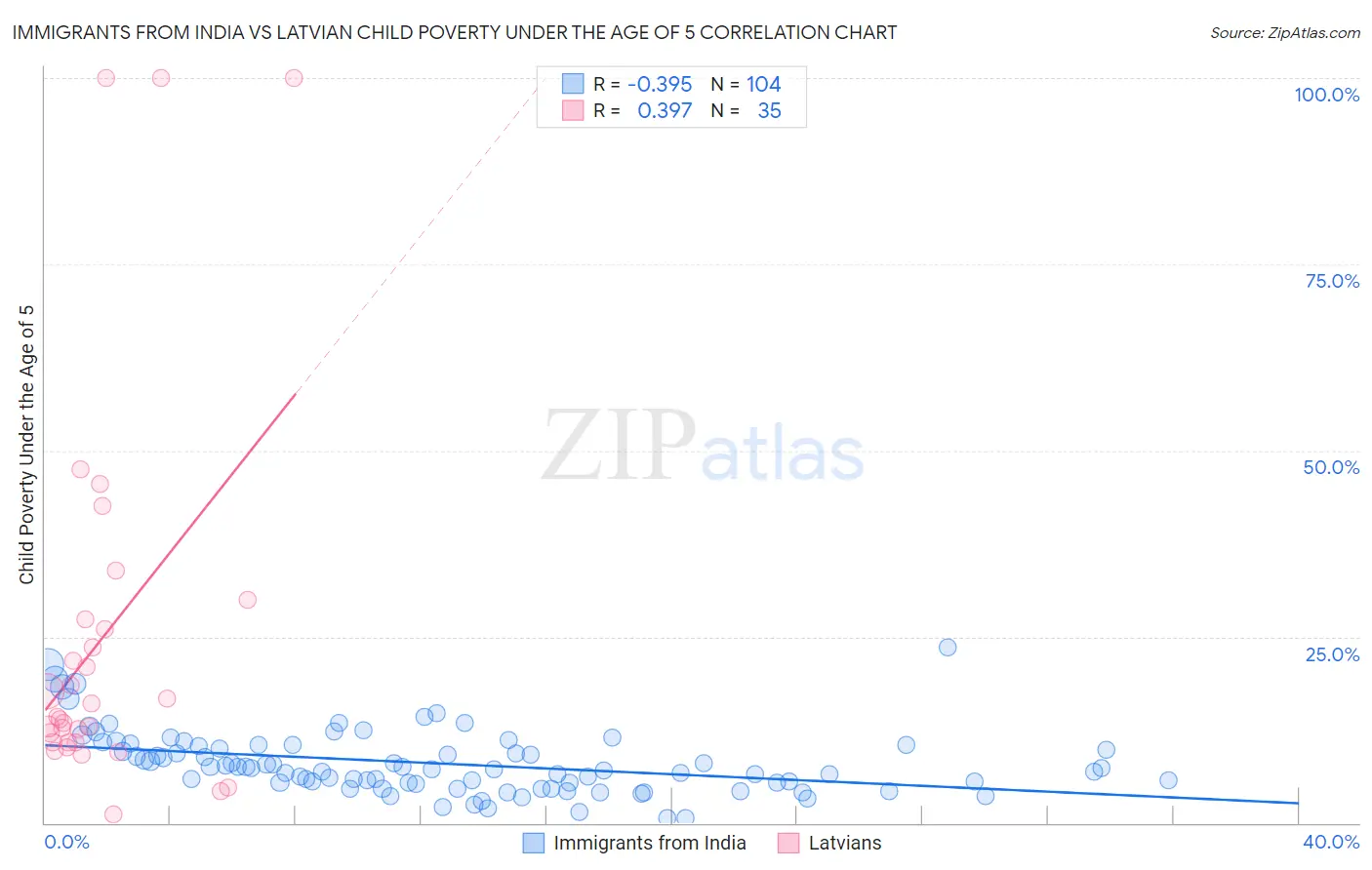 Immigrants from India vs Latvian Child Poverty Under the Age of 5