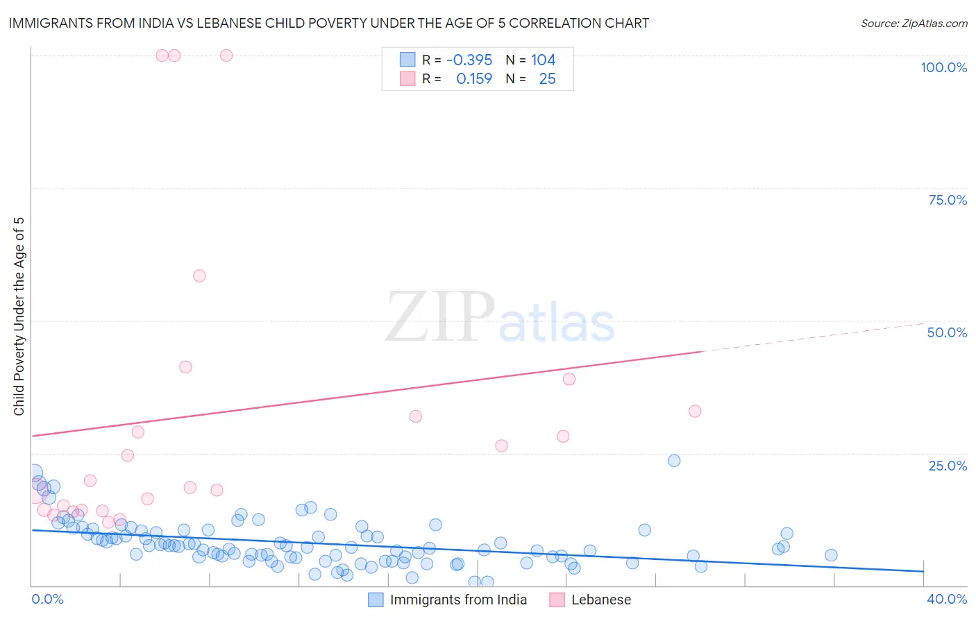 Immigrants from India vs Lebanese Child Poverty Under the Age of 5
