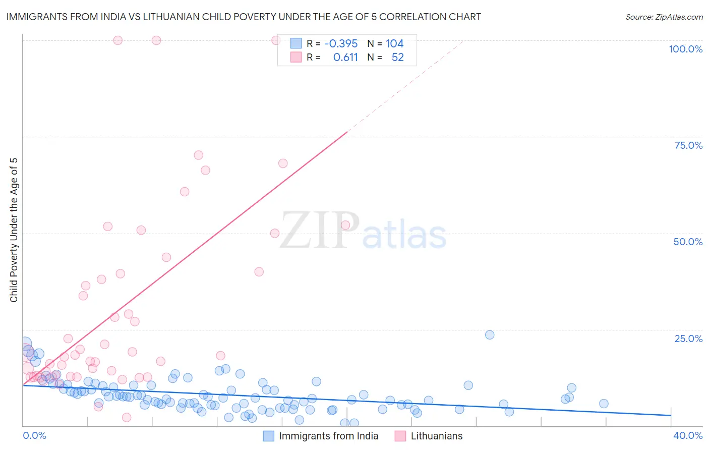 Immigrants from India vs Lithuanian Child Poverty Under the Age of 5